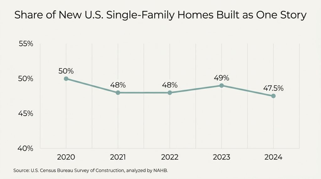 Line chart showing declining one-story new home share 2020 to 2024