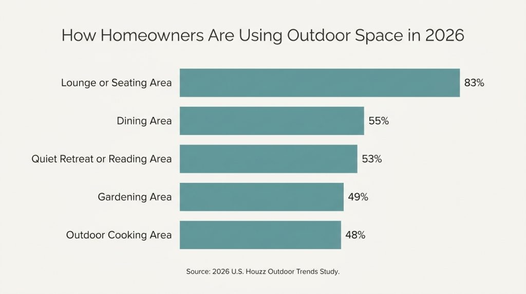 Bar chart of how homeowners use outdoor living spaces in 2026